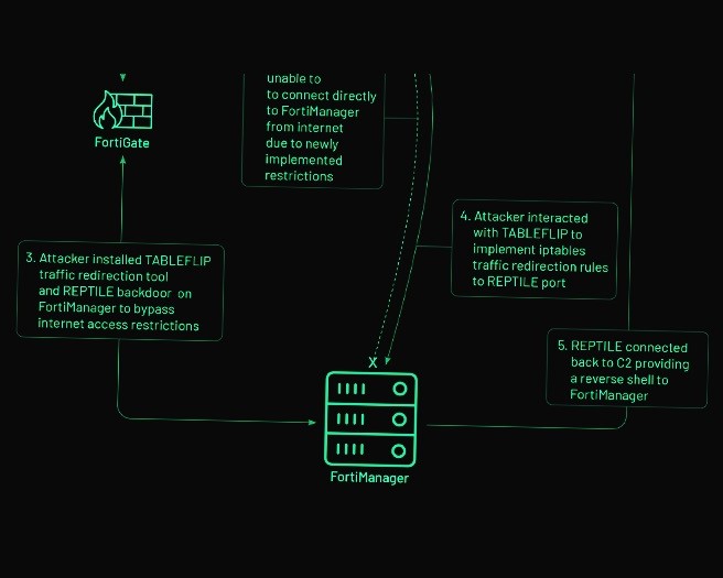 Chinese Hackers Exploit Fortinet Zero-Day Flaw for Cyber Espionage Attack