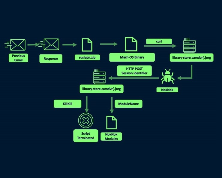 Iranian Hackers Sophisticated Malware Targets Windows and macOS Users