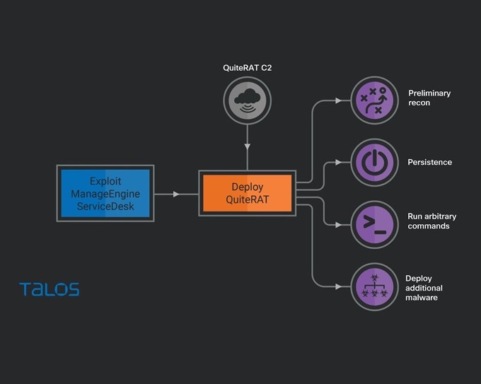 Lazarus Group Exploits Critical Zoho ManageEngine Flaw to Deploy Stealthy QuiteRAT Malware