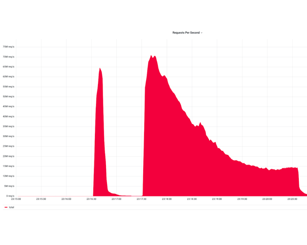 Massive HTTP DDoS Attack Hits Record High of 71 Million Requests/Second