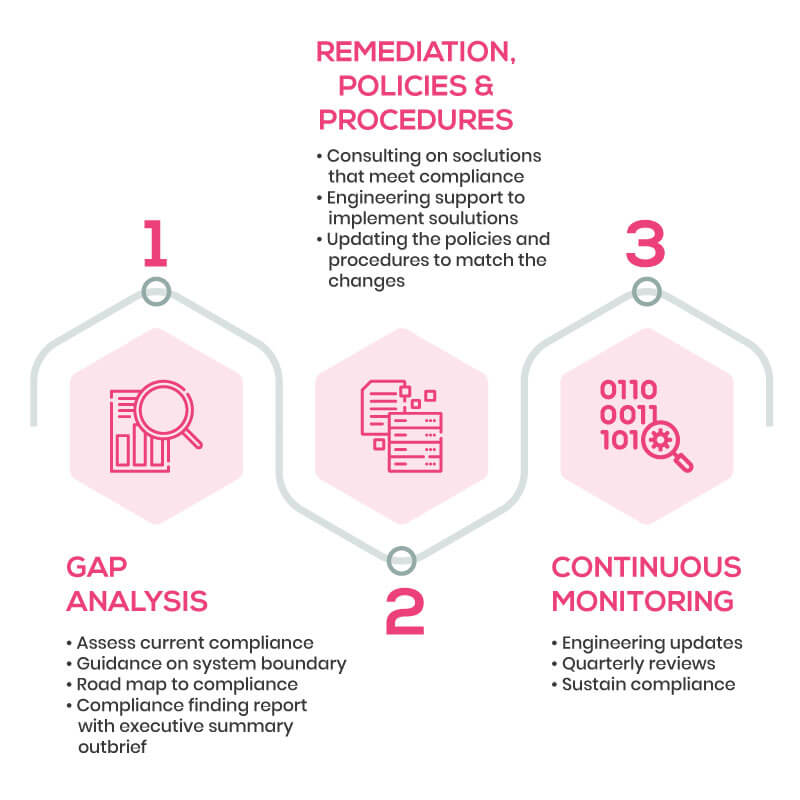 Cybersecurity Maturity Model Certification (CMMC) Image