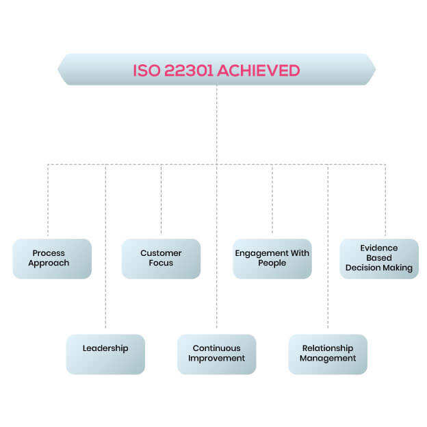 ISO 22301 compliance