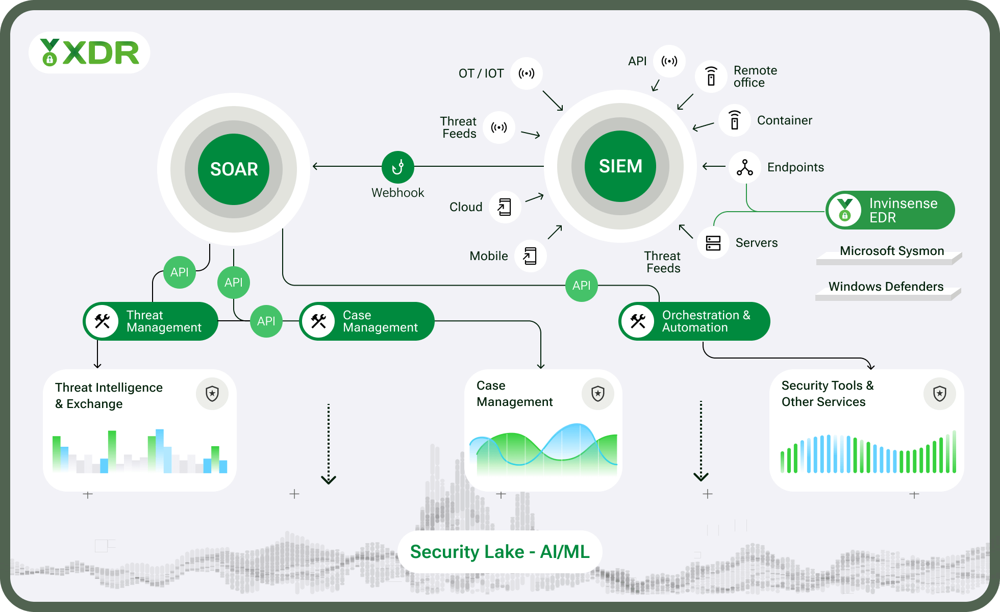 Invinsense Extended Detection and Response(XDR) diagram